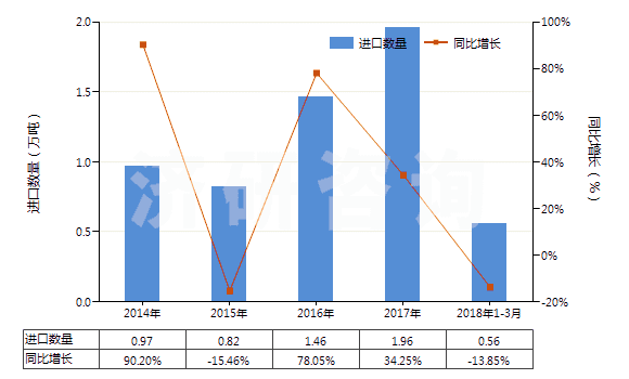 2014-2018年3月中國其他鉬礦砂及其精礦(HS26139000)進(jìn)口量及增速統(tǒng)計(jì)